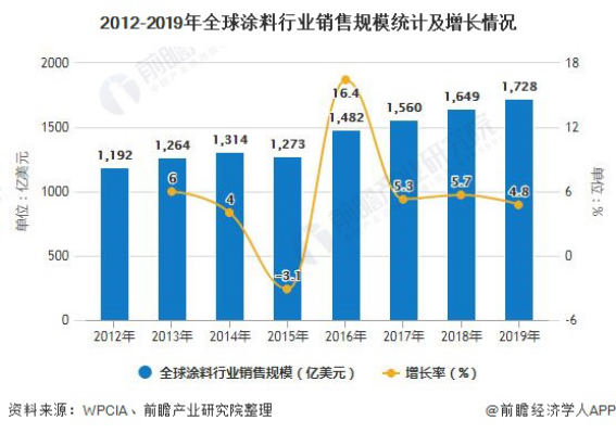 涂料行业又迎来一波“洗牌”，提高“附加值”是关键